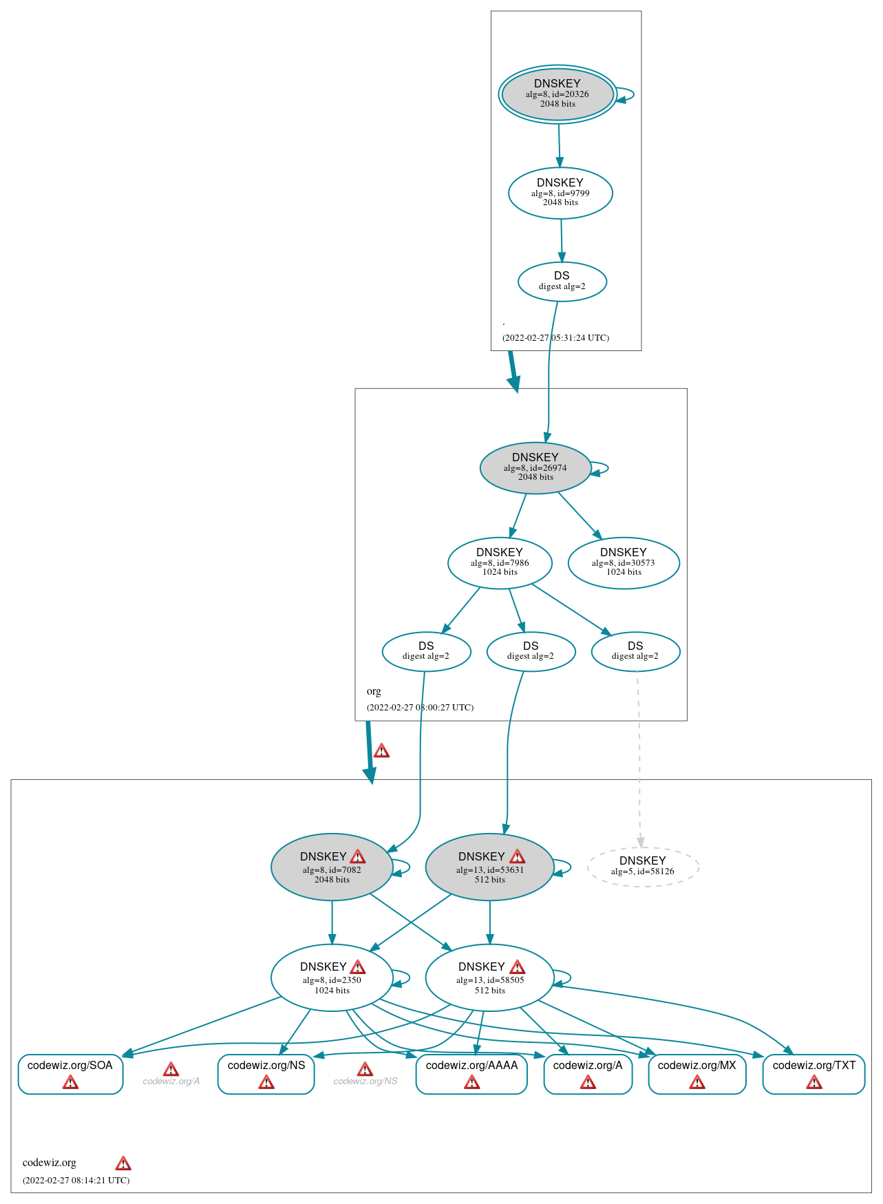 DNSSEC authentication graph