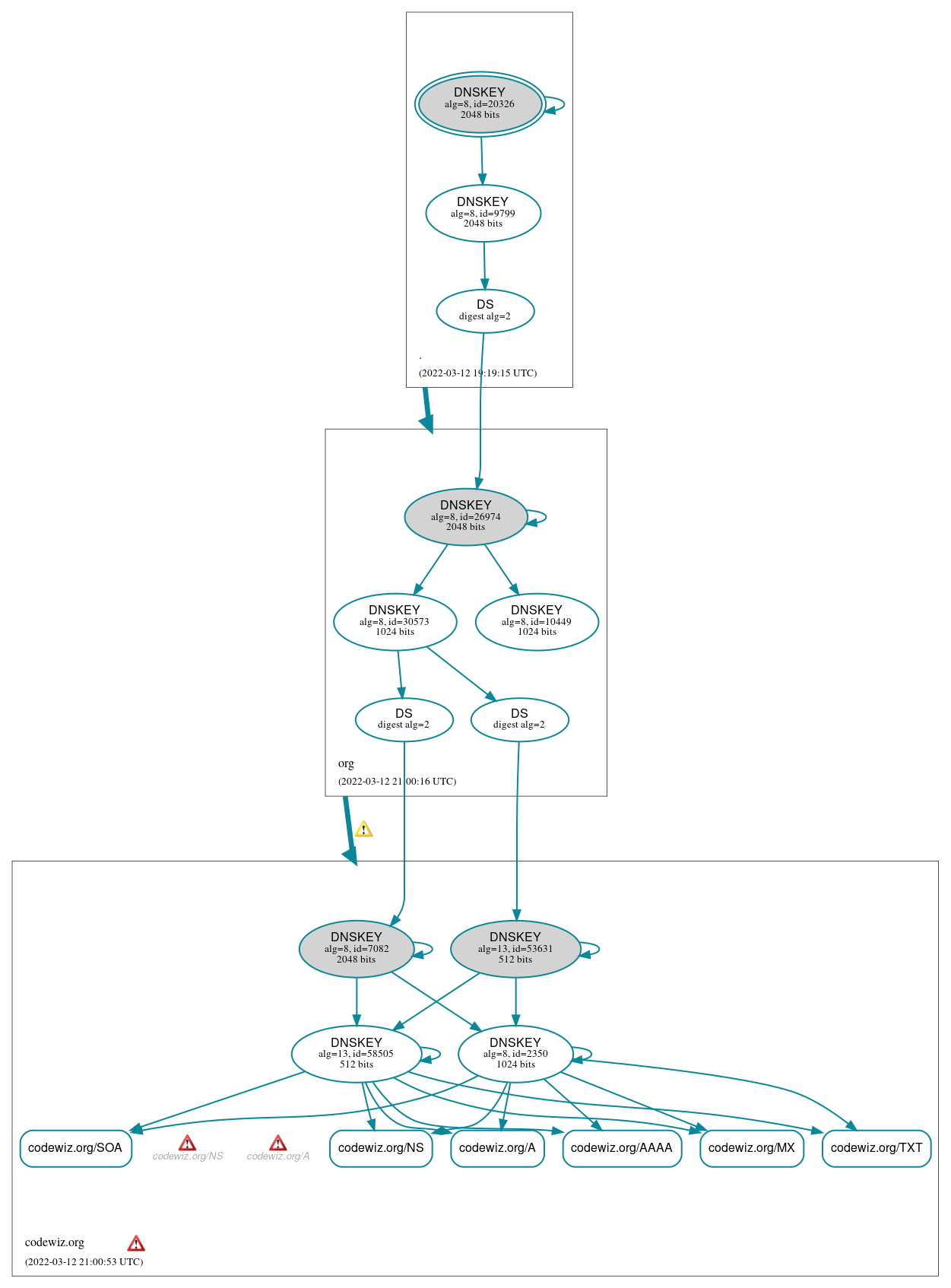 DNSSEC authentication graph