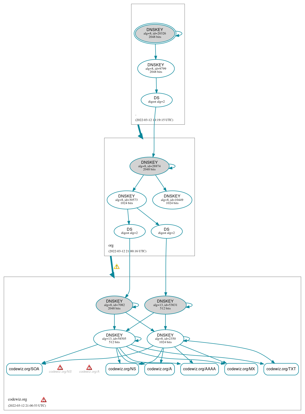 DNSSEC authentication graph
