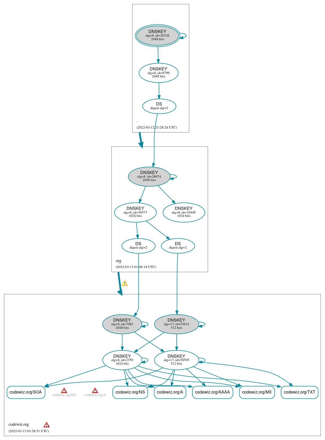 DNSSEC authentication graph
