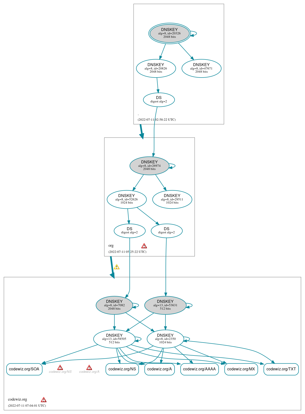 DNSSEC authentication graph