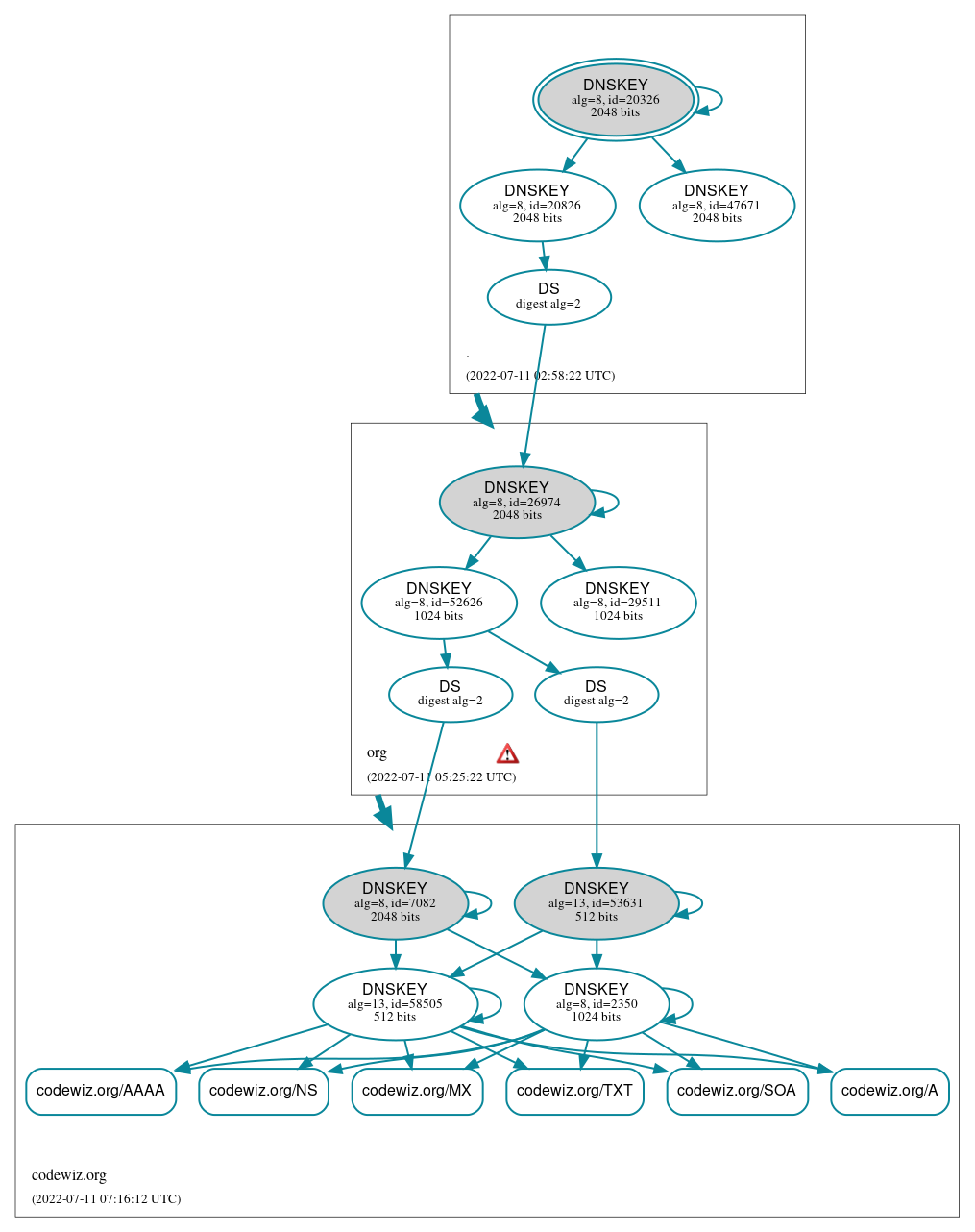 DNSSEC authentication graph