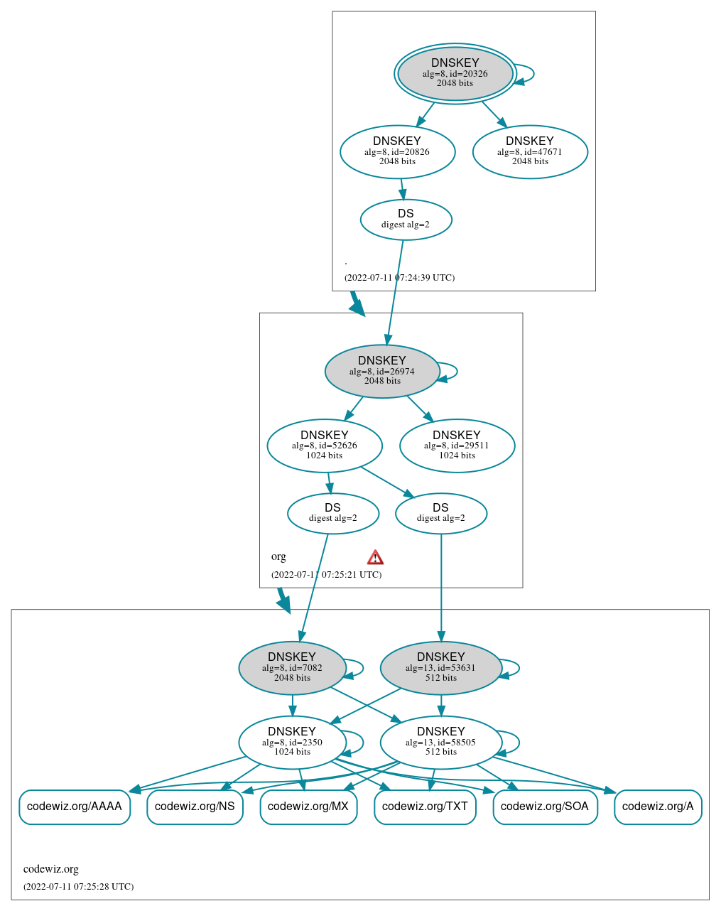 DNSSEC authentication graph