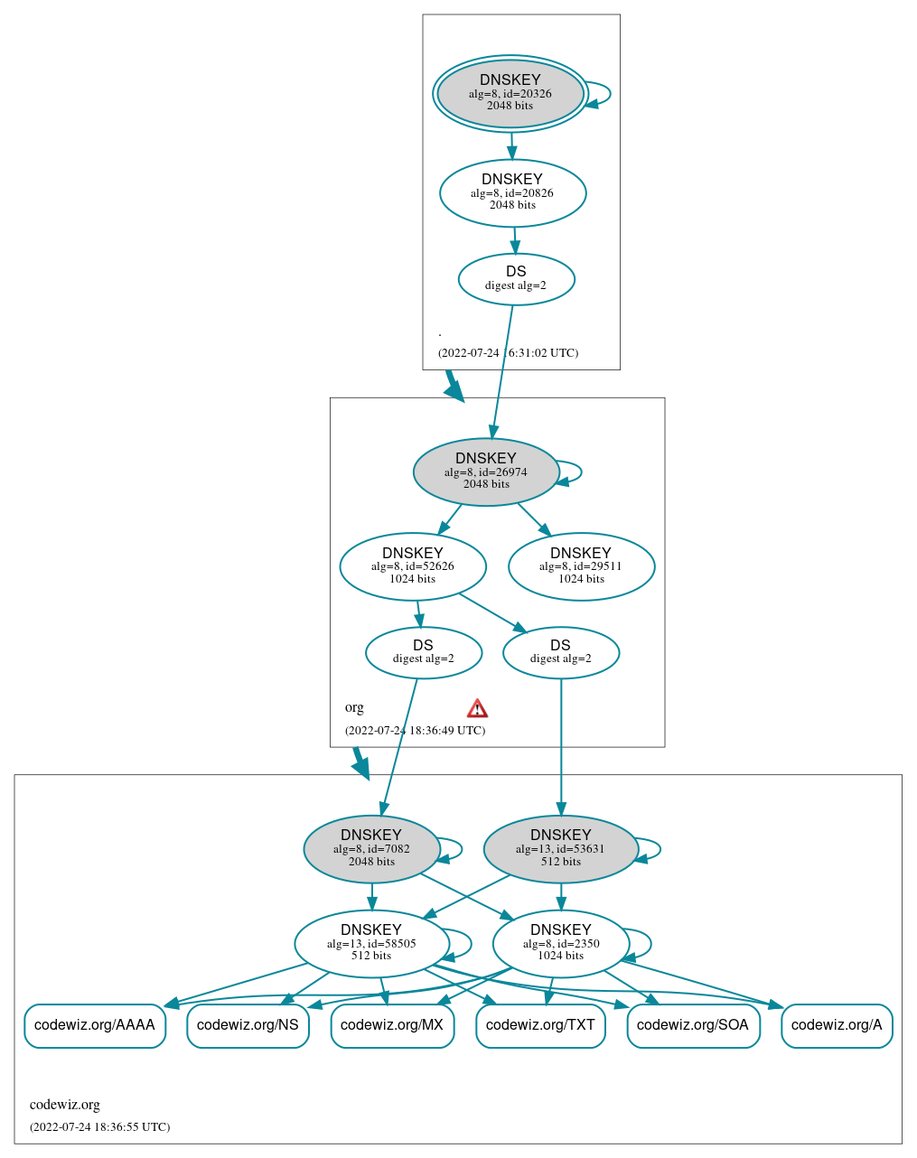 DNSSEC authentication graph