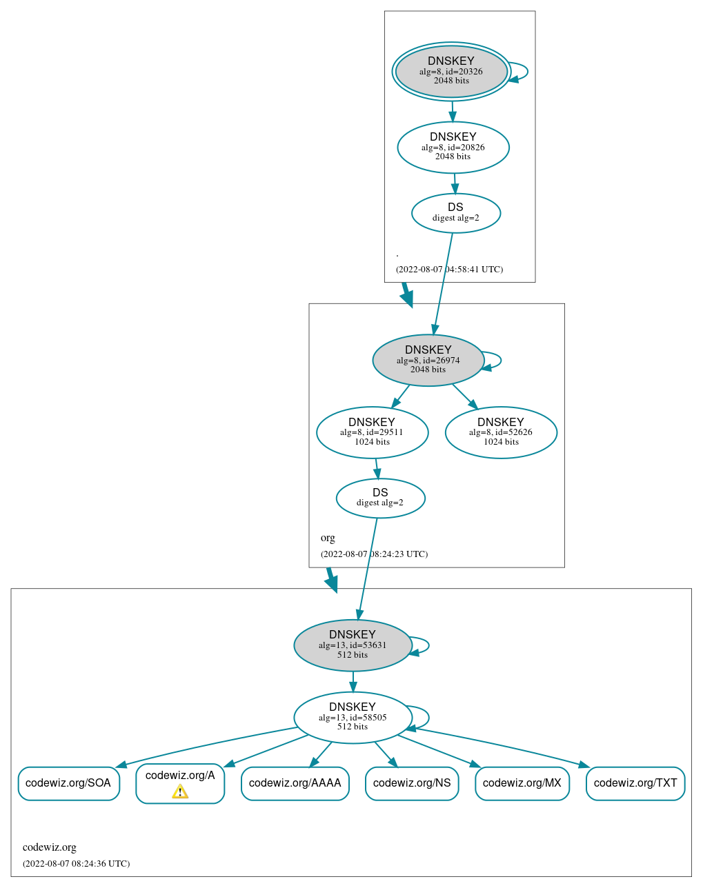 DNSSEC authentication graph