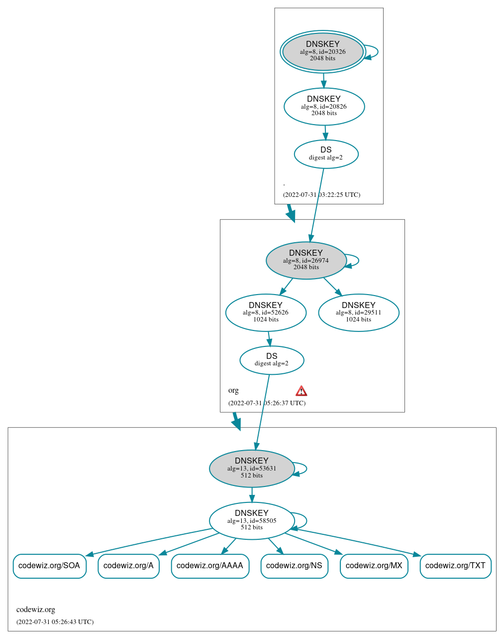DNSSEC authentication graph