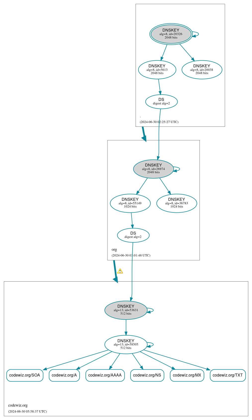 DNSSEC authentication graph