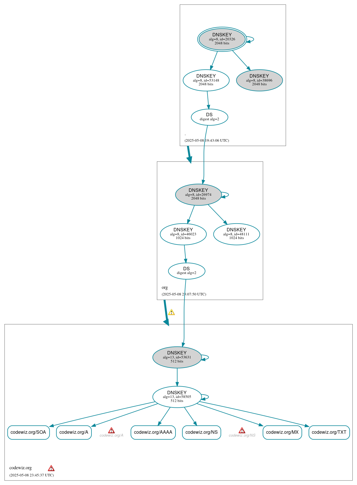 DNSSEC authentication graph