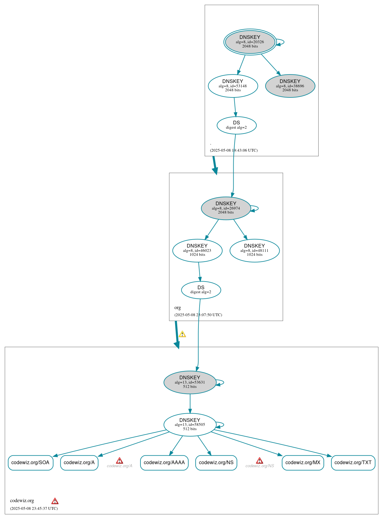 DNSSEC authentication graph