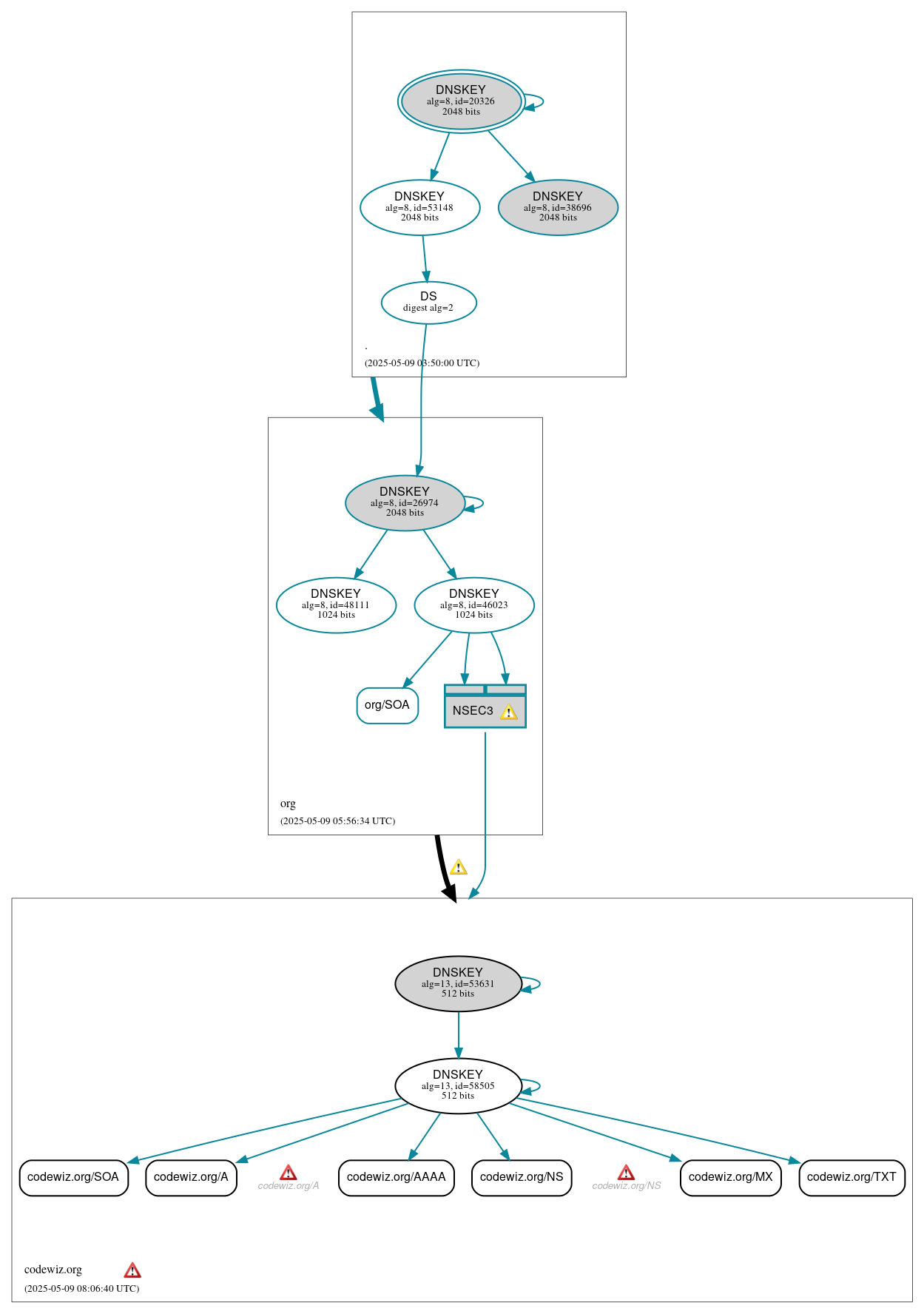 DNSSEC authentication graph