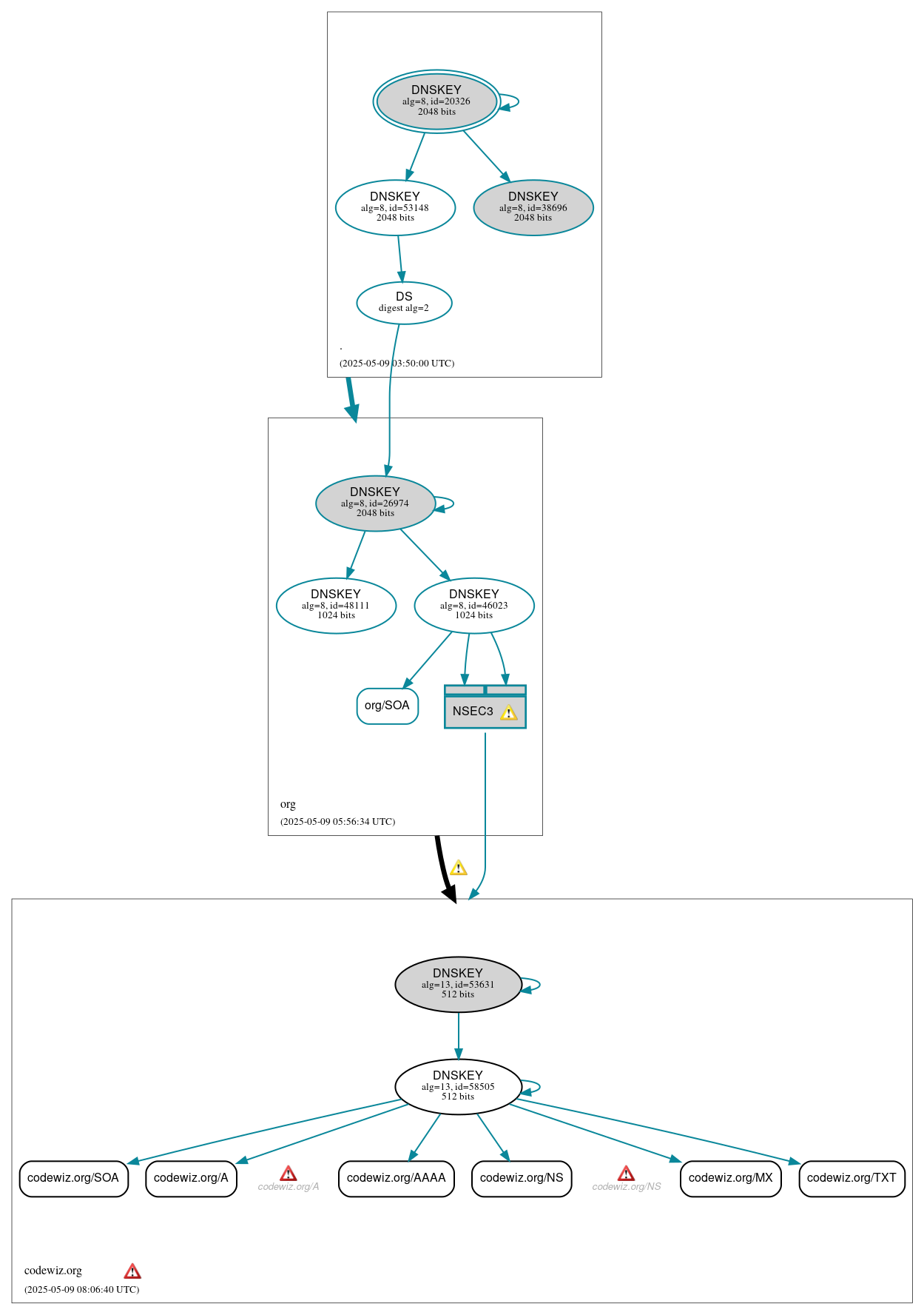 DNSSEC authentication graph