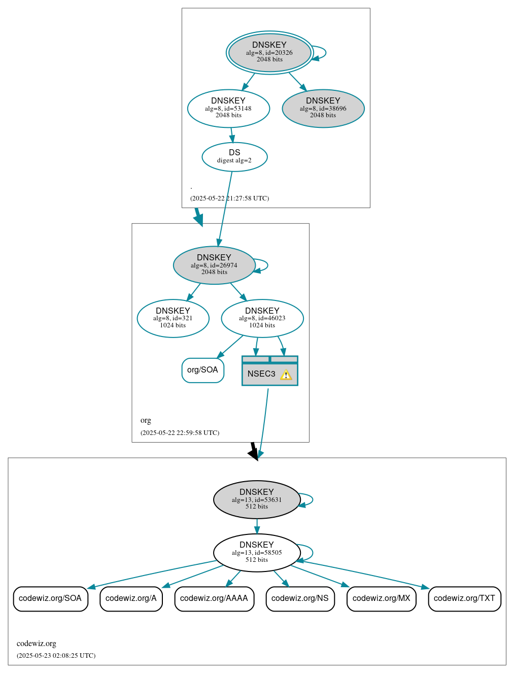 DNSSEC authentication graph