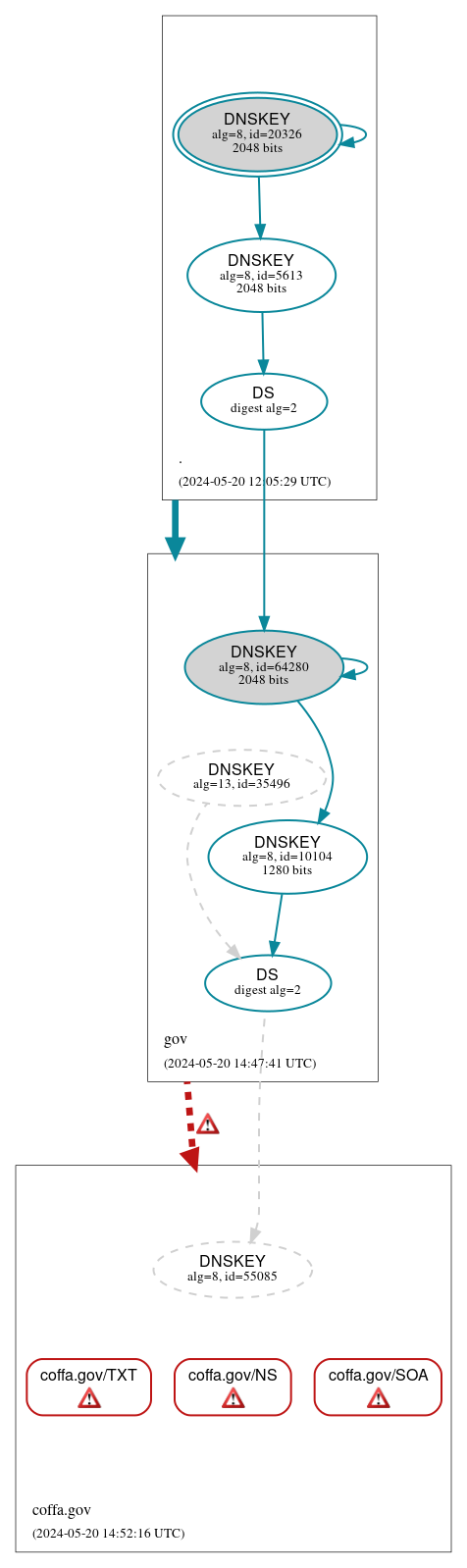 DNSSEC authentication graph