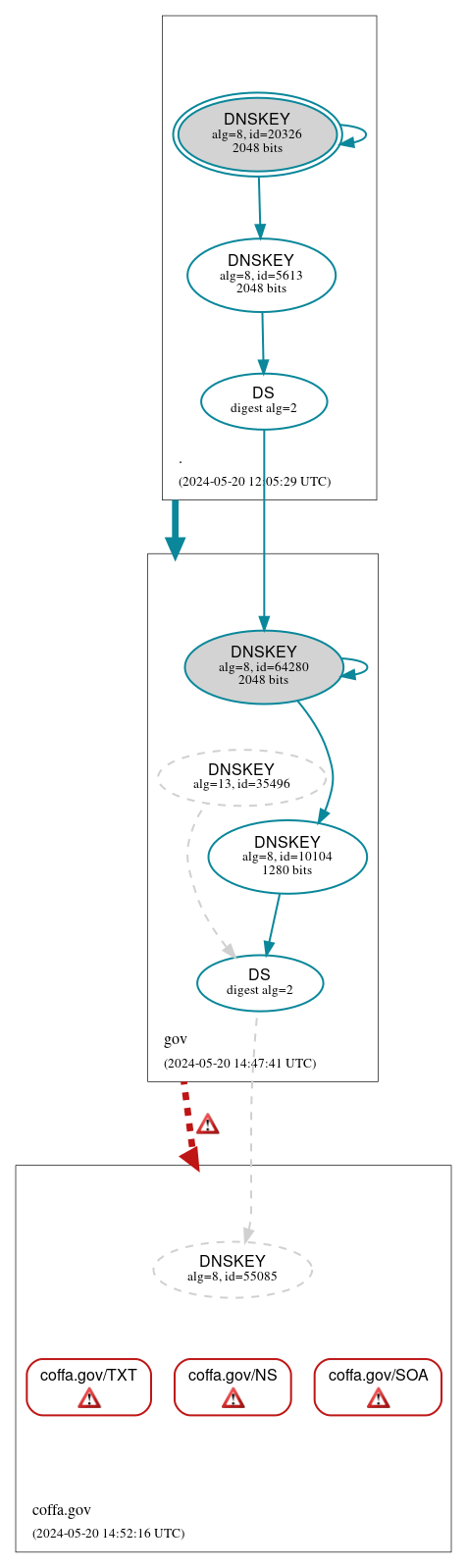 DNSSEC authentication graph