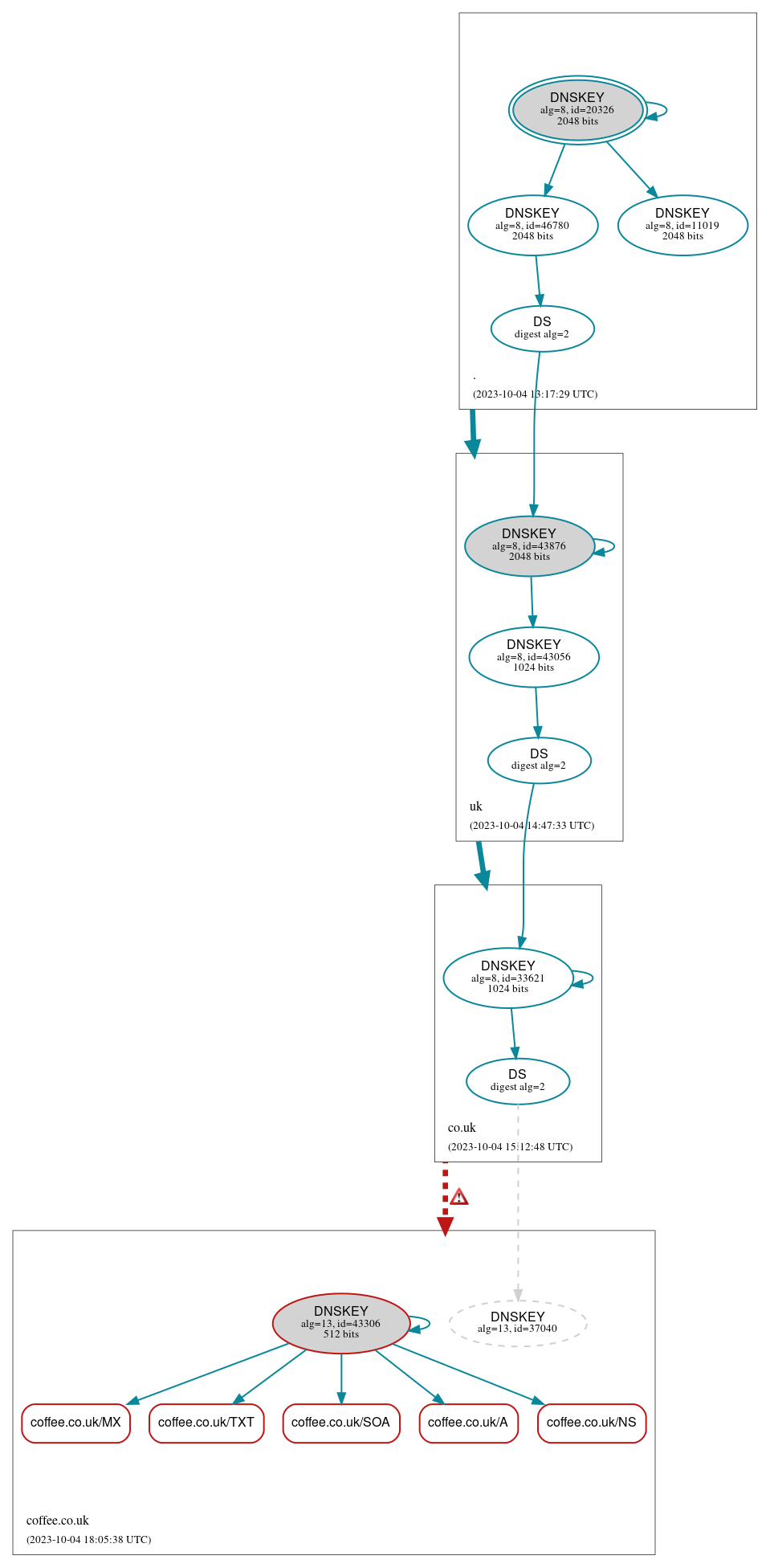 DNSSEC authentication graph