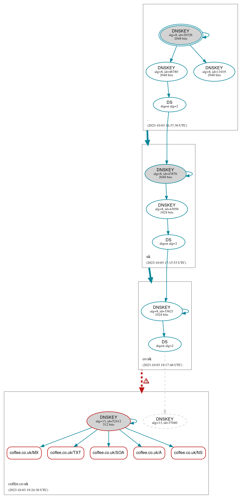 DNSSEC authentication graph