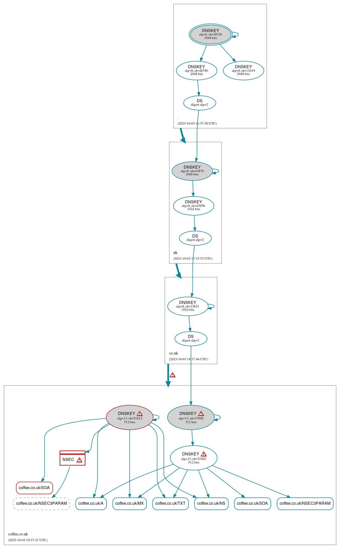 DNSSEC authentication graph