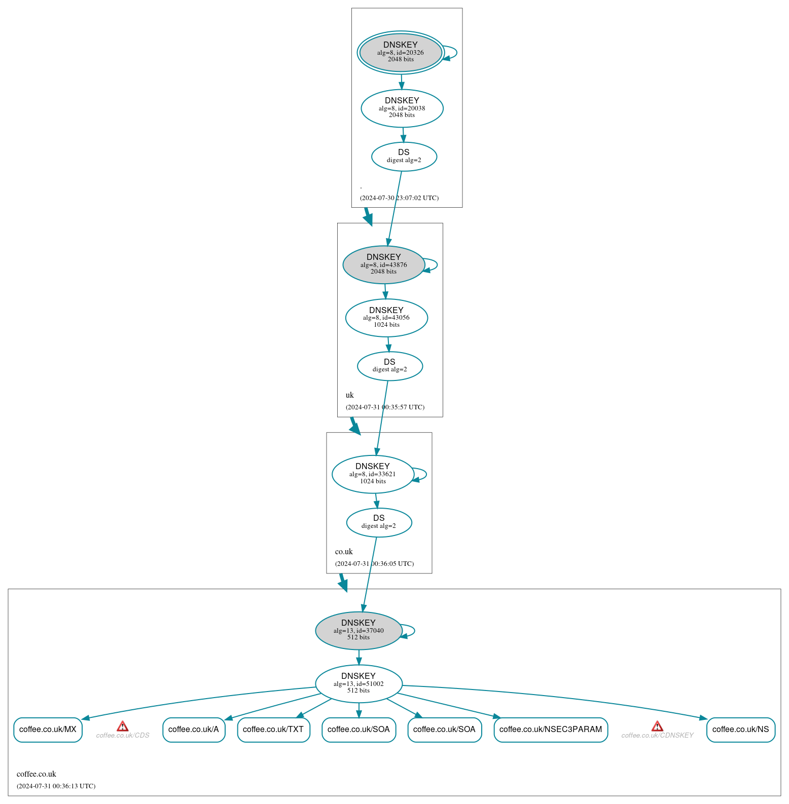 DNSSEC authentication graph