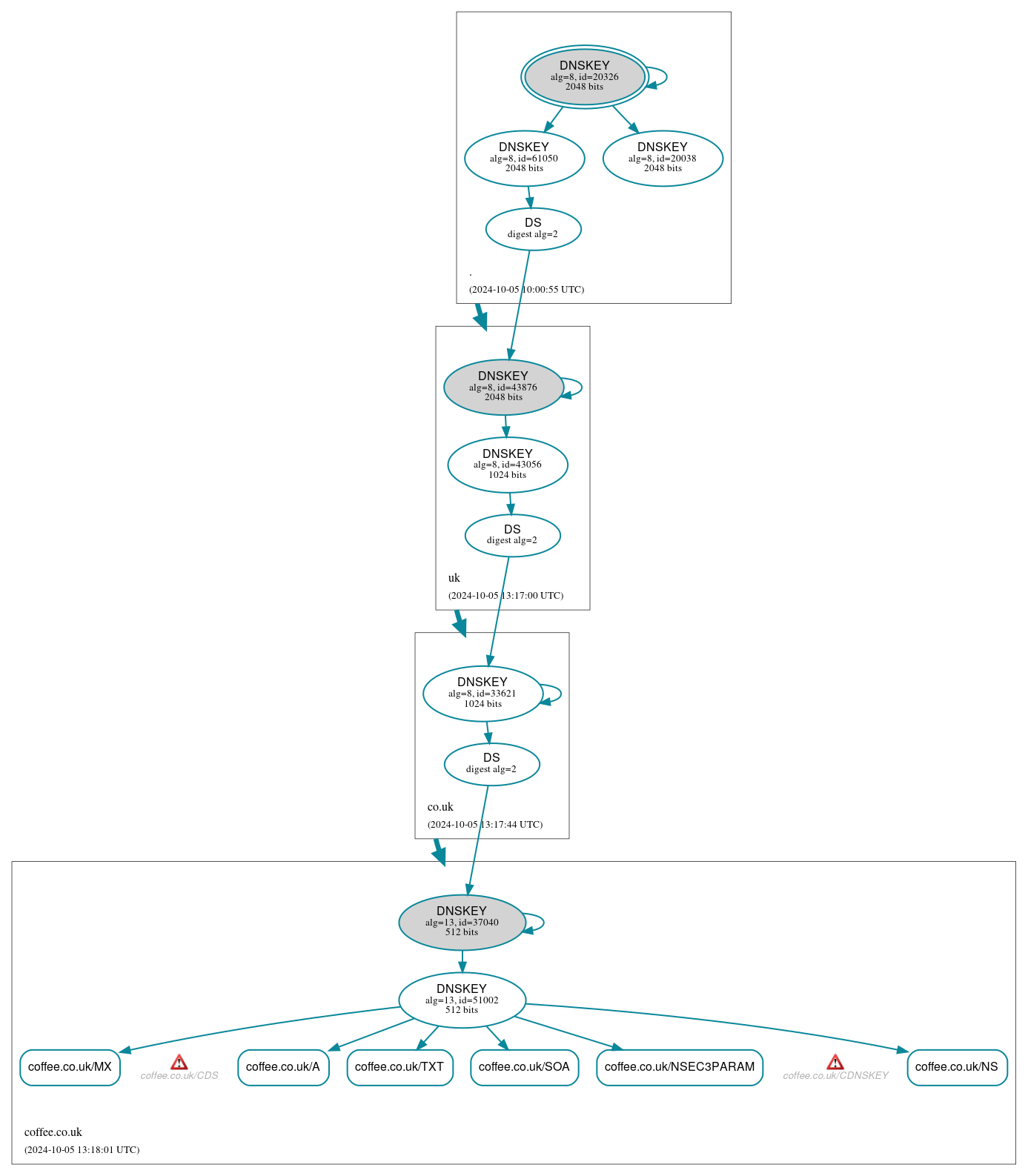 DNSSEC authentication graph