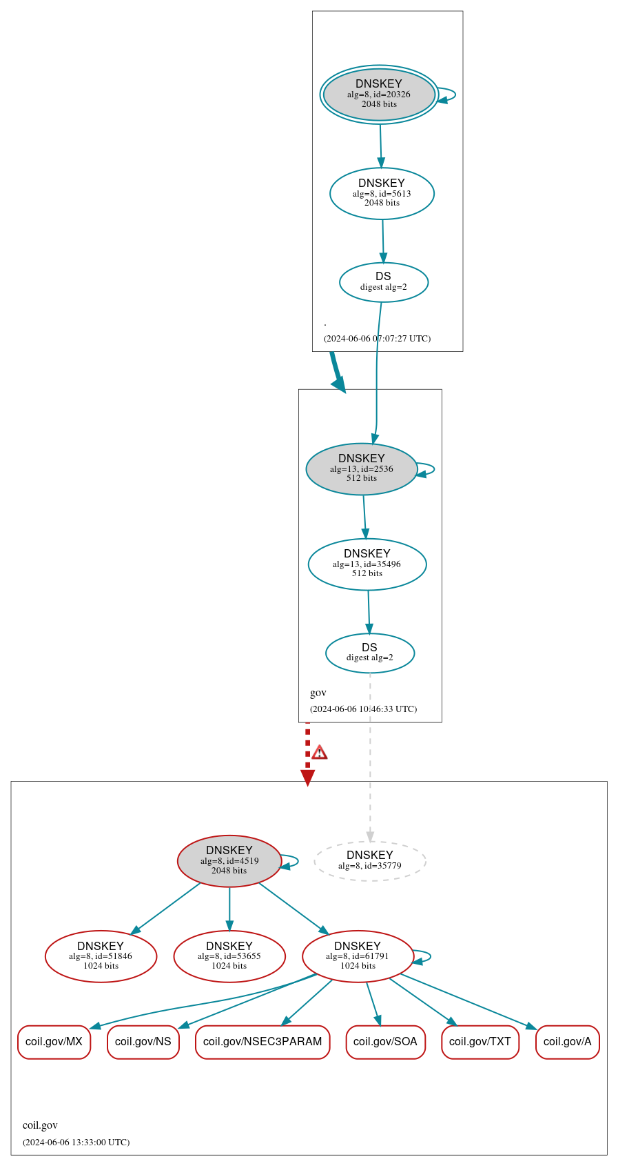 DNSSEC authentication graph