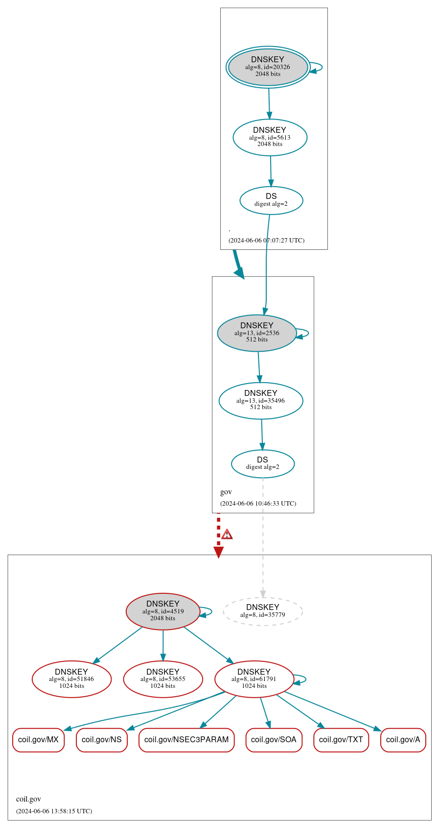 DNSSEC authentication graph