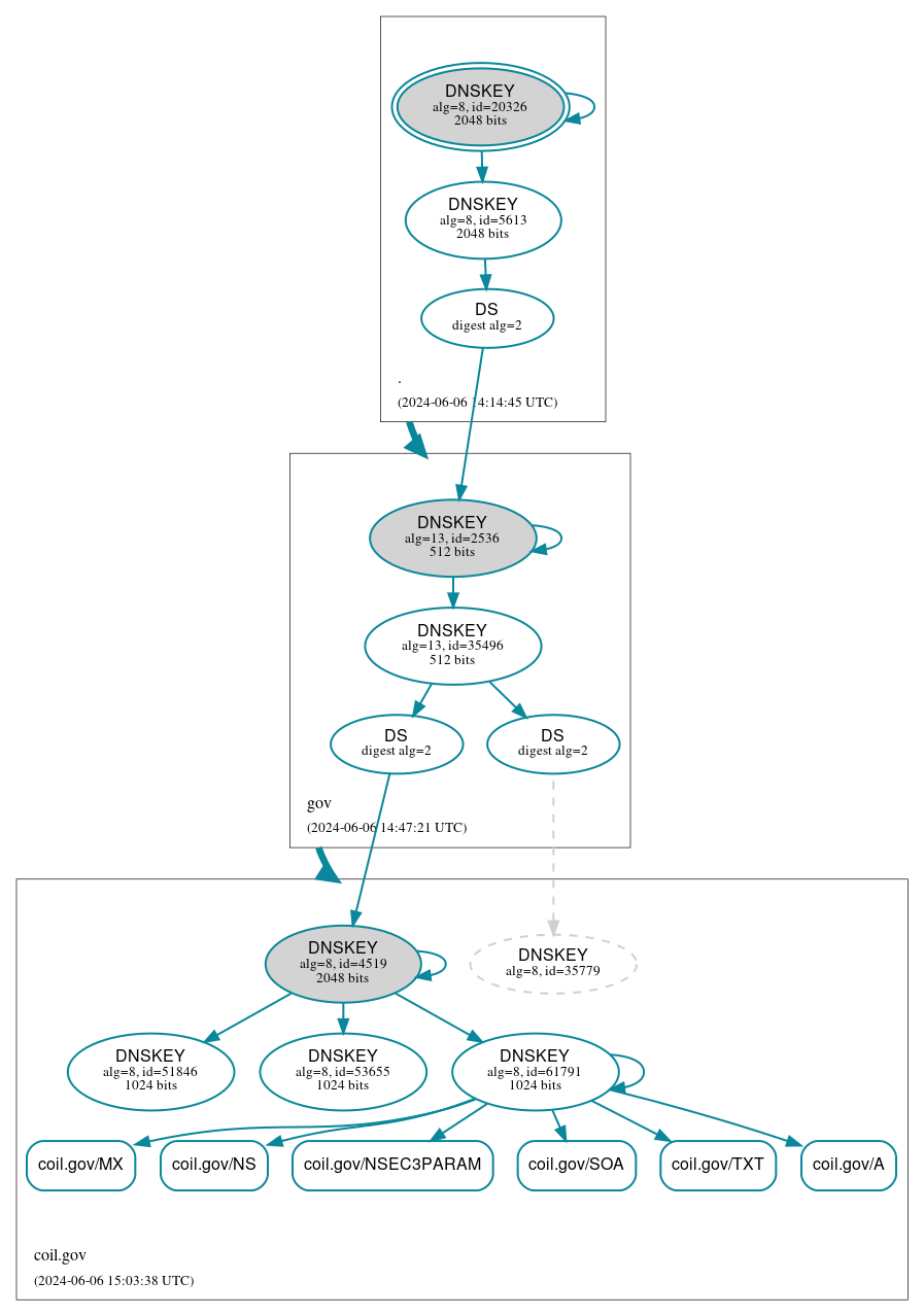 DNSSEC authentication graph