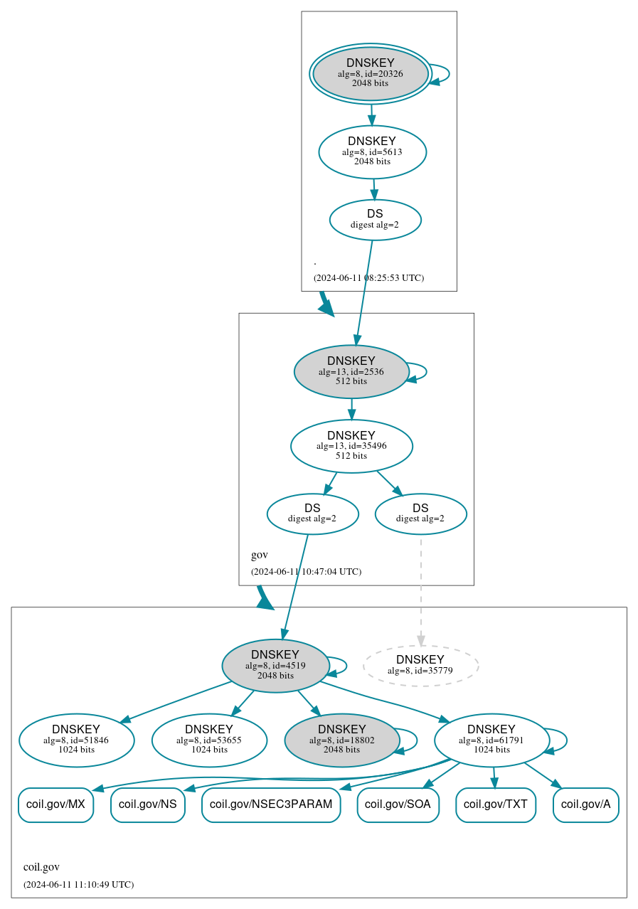 DNSSEC authentication graph