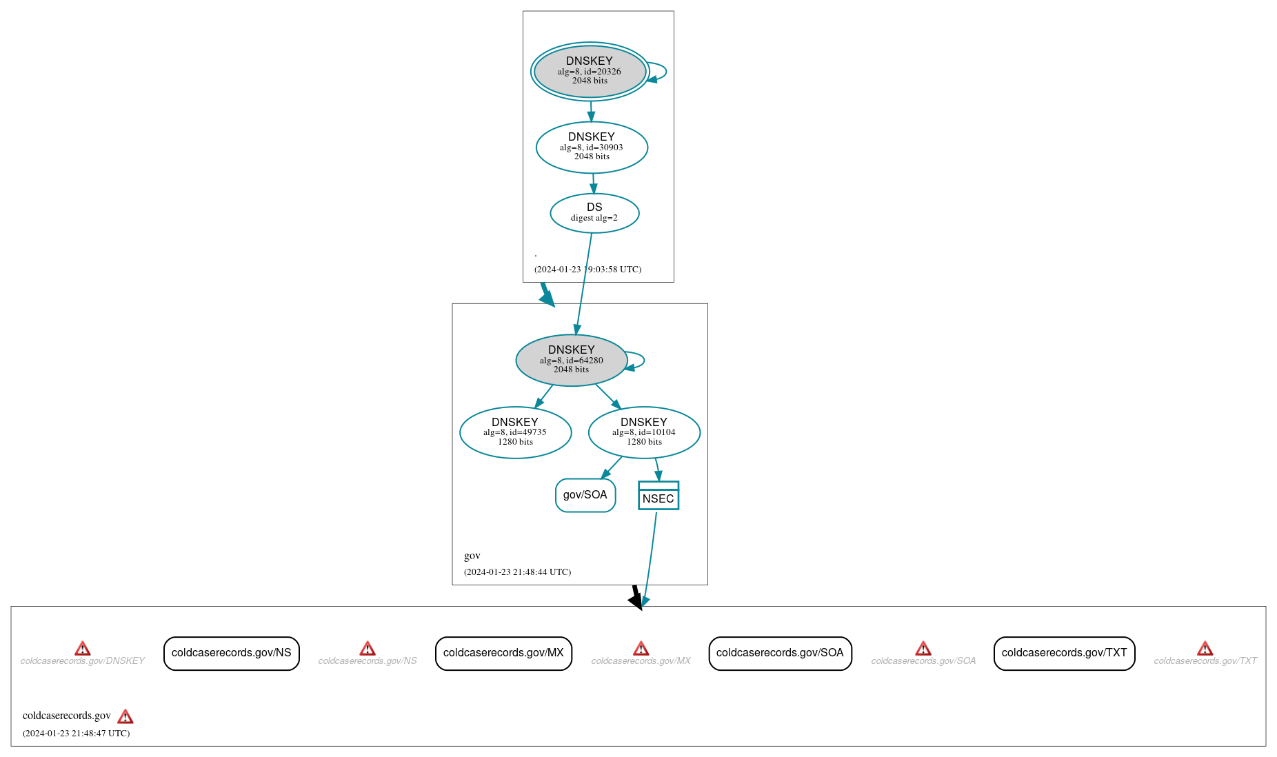 DNSSEC authentication graph