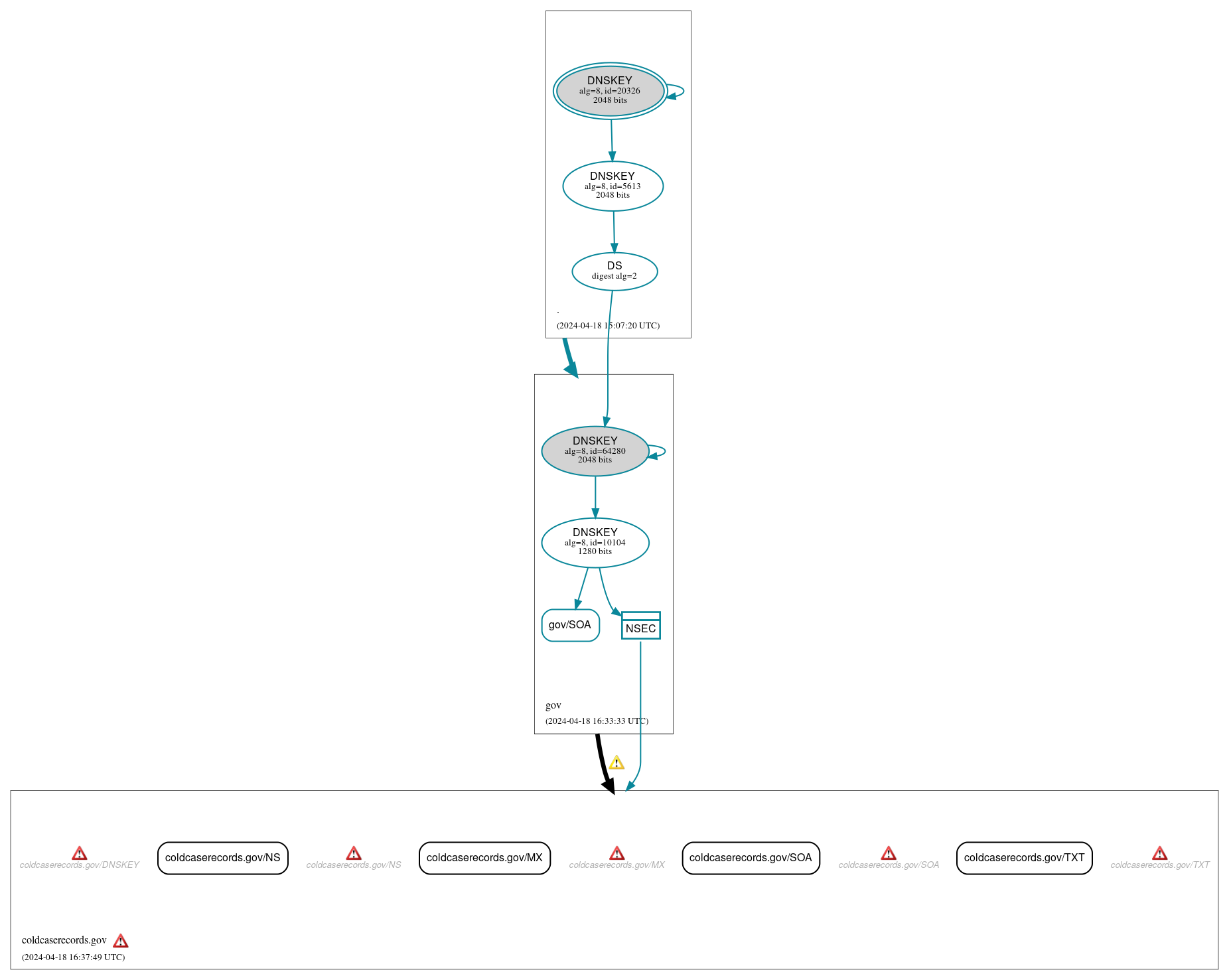 DNSSEC authentication graph