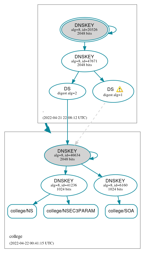 DNSSEC authentication graph