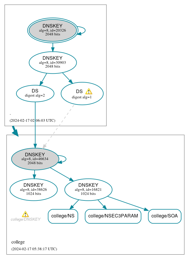 DNSSEC authentication graph