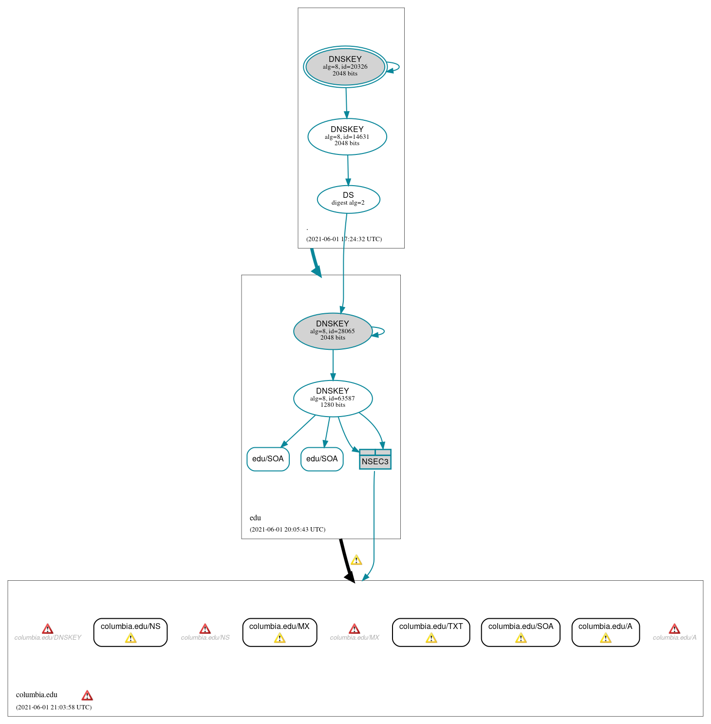 DNSSEC authentication graph