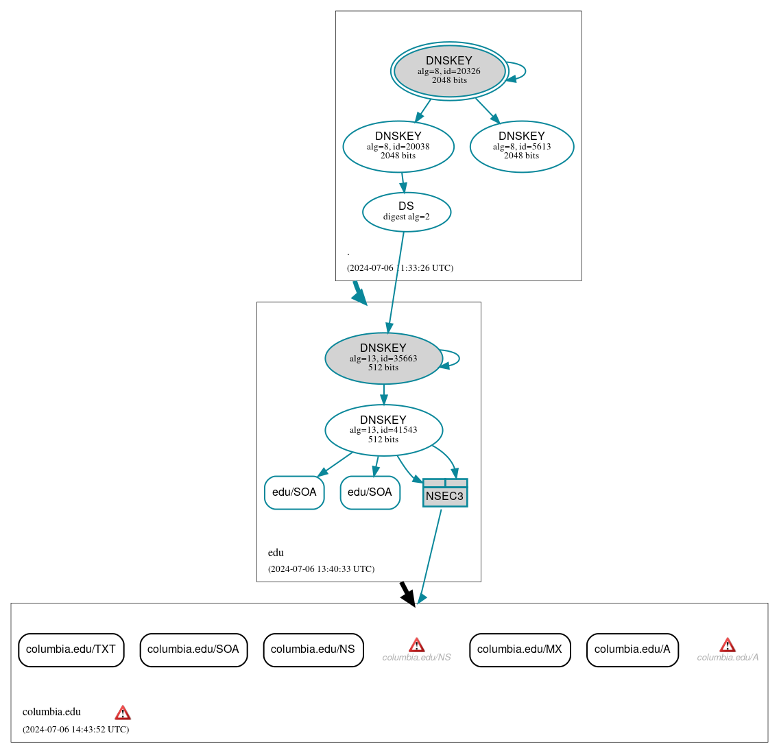 DNSSEC authentication graph