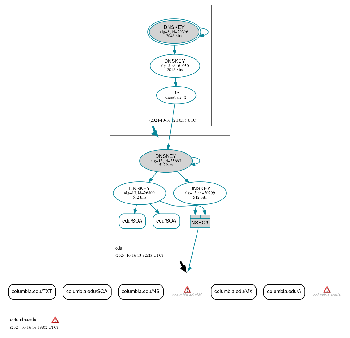 DNSSEC authentication graph