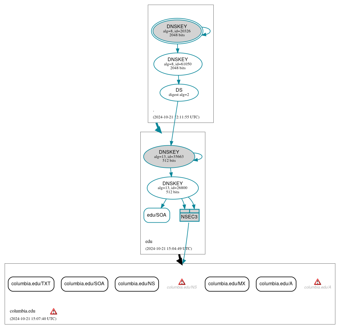 DNSSEC authentication graph