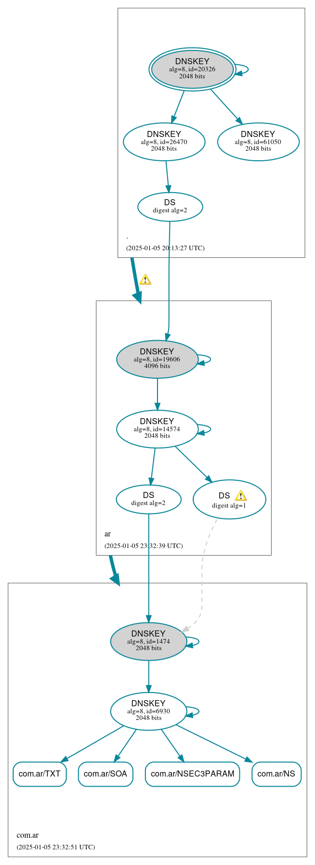 DNSSEC authentication graph