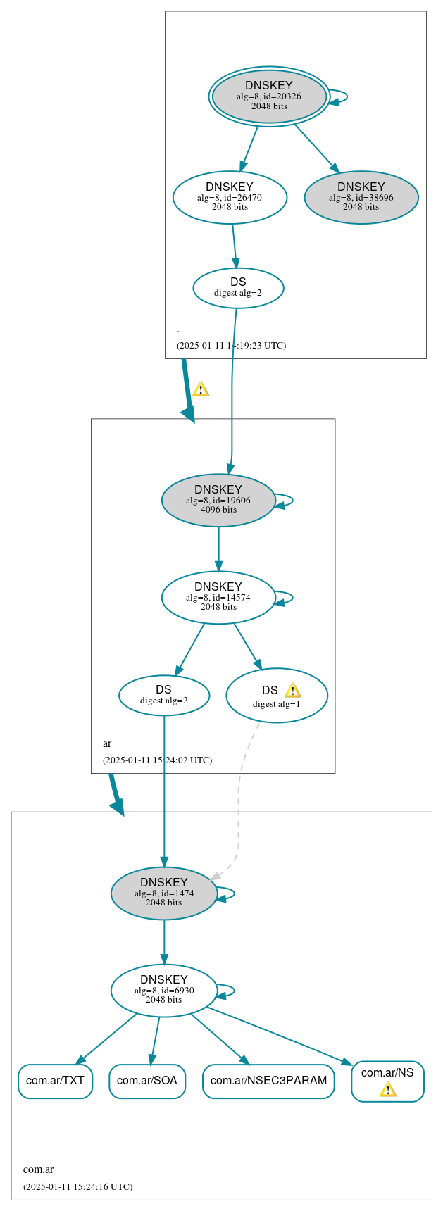 DNSSEC authentication graph