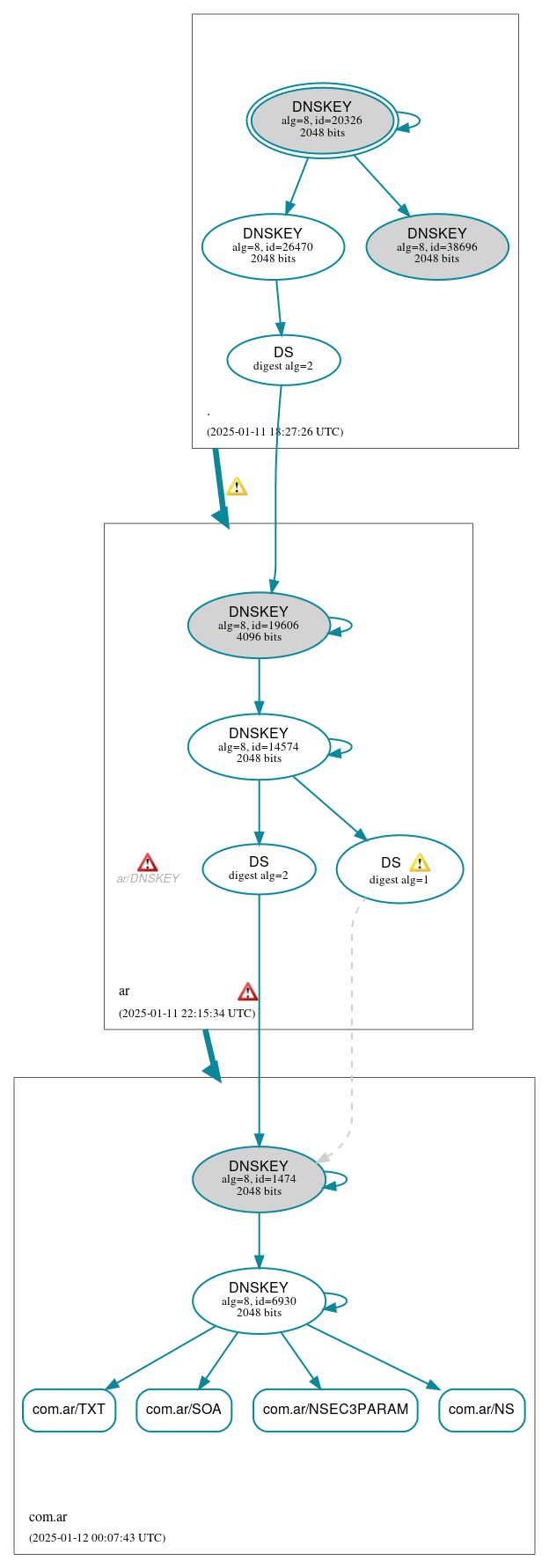 DNSSEC authentication graph