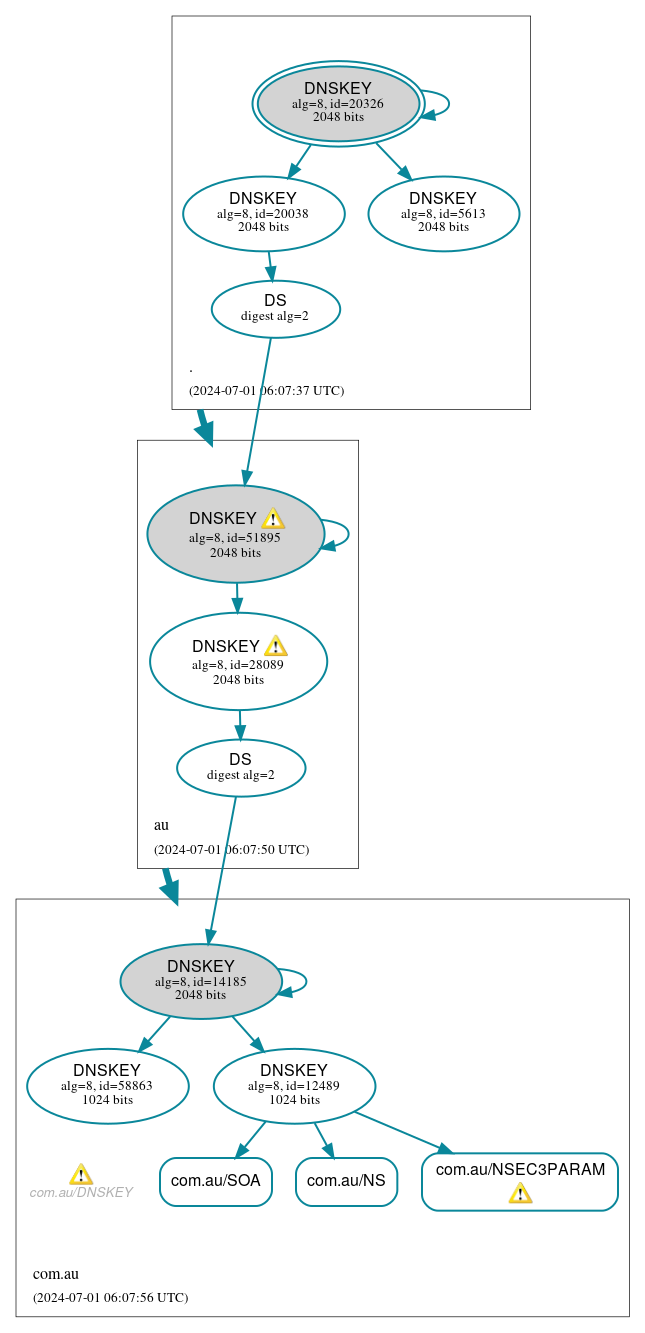 DNSSEC authentication graph