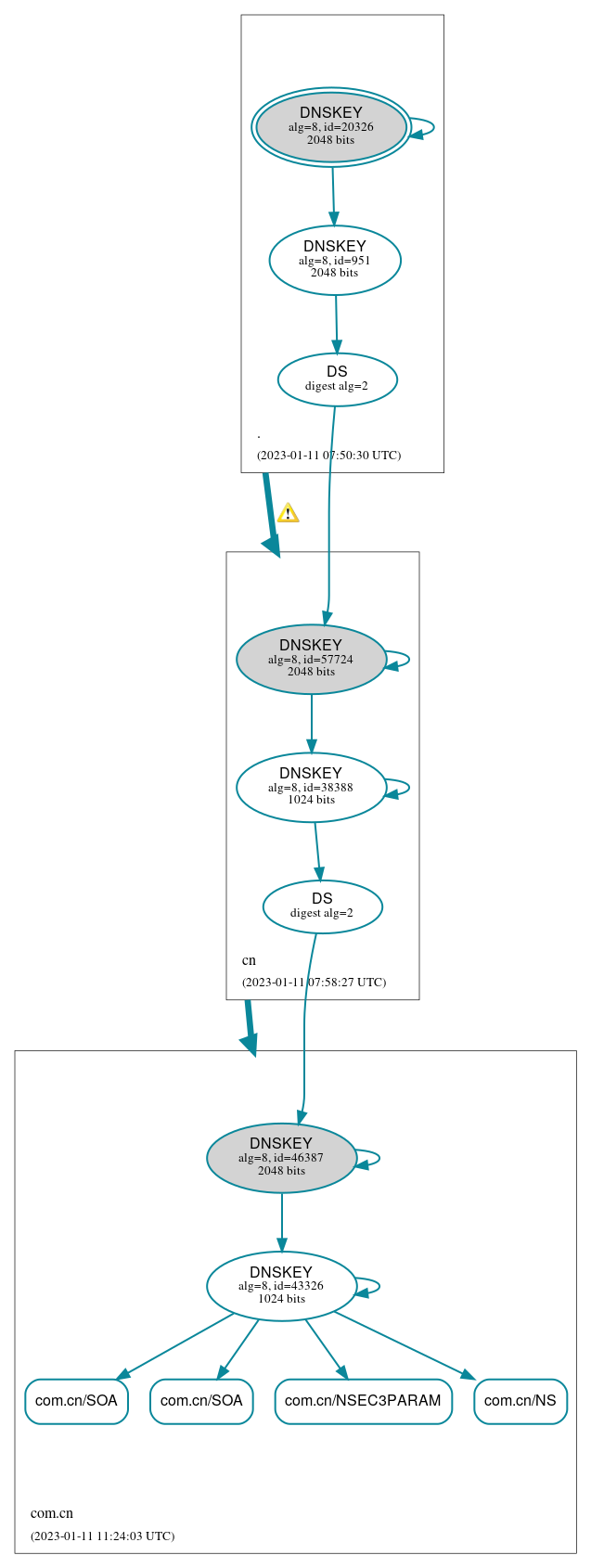 DNSSEC authentication graph