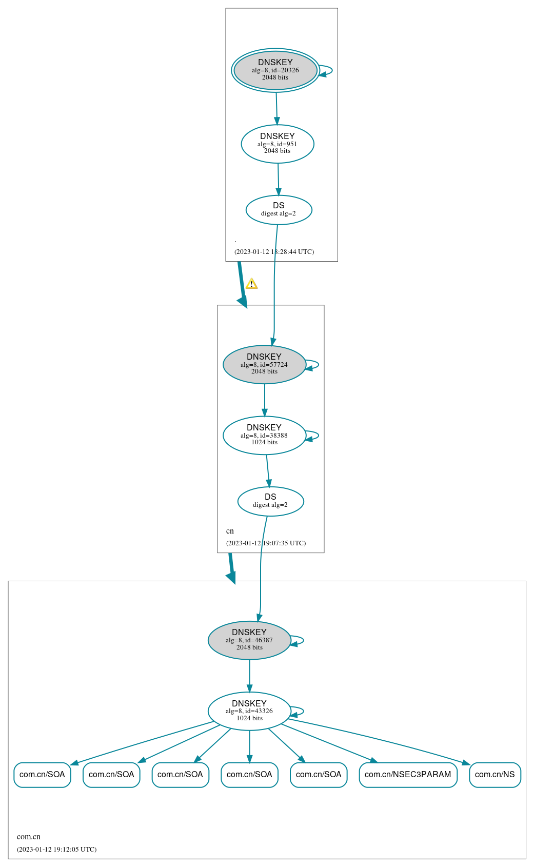 DNSSEC authentication graph