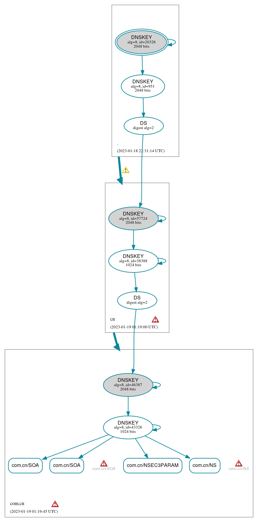 DNSSEC authentication graph