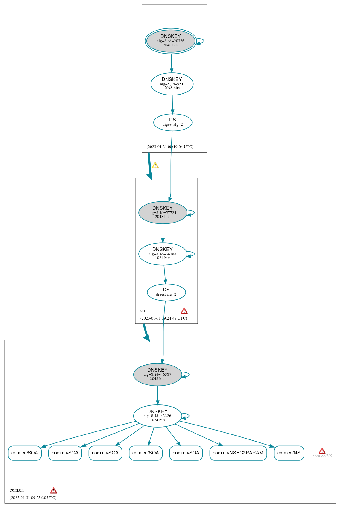 DNSSEC authentication graph