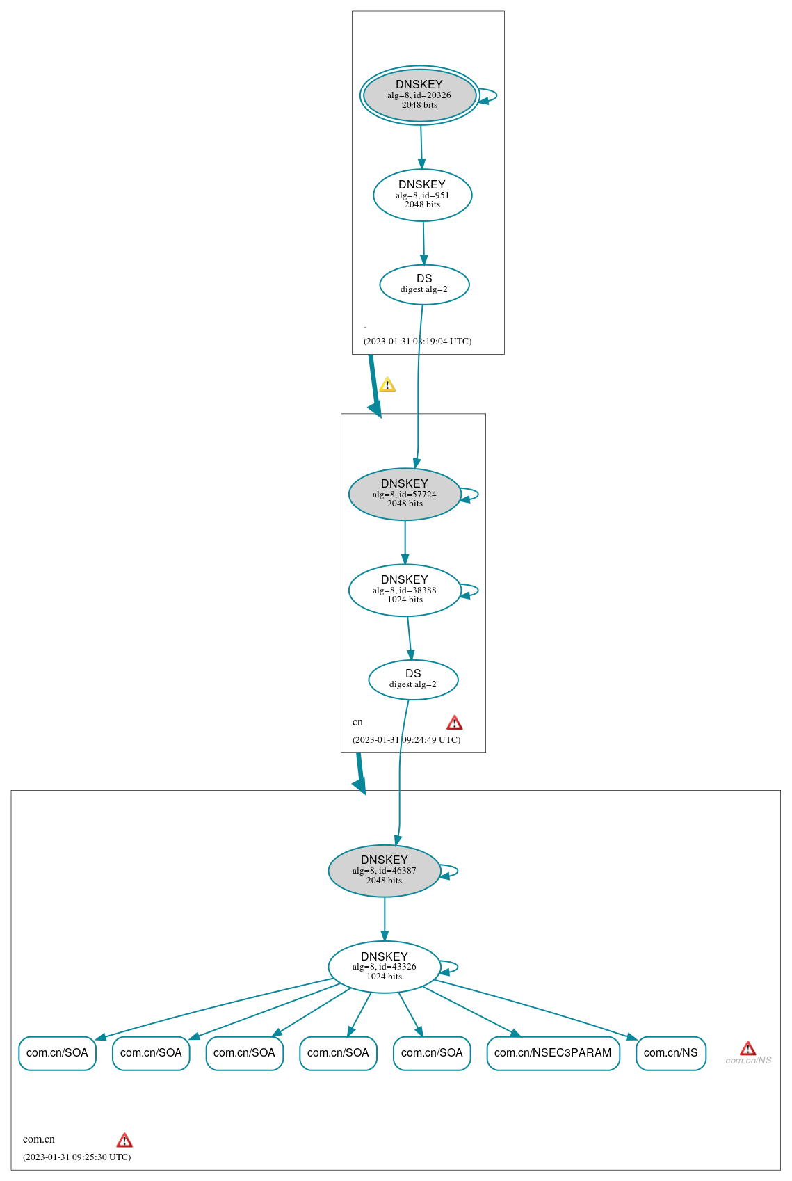 DNSSEC authentication graph