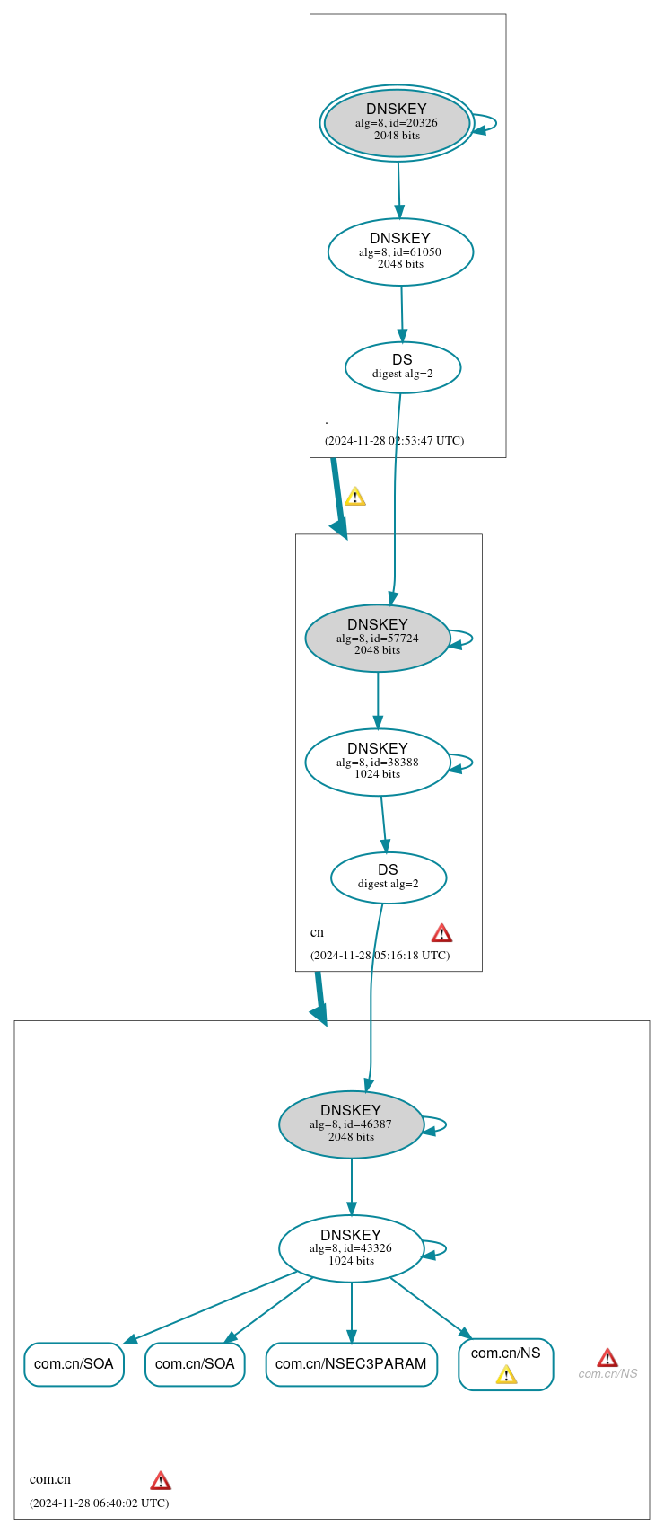 DNSSEC authentication graph