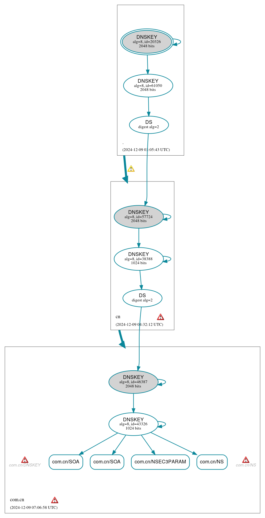 DNSSEC authentication graph