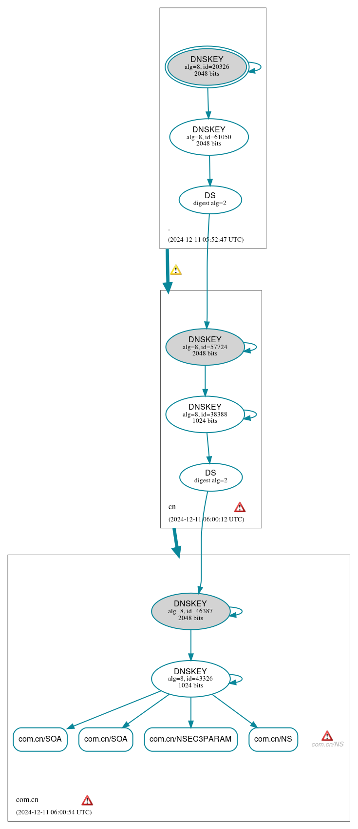 DNSSEC authentication graph