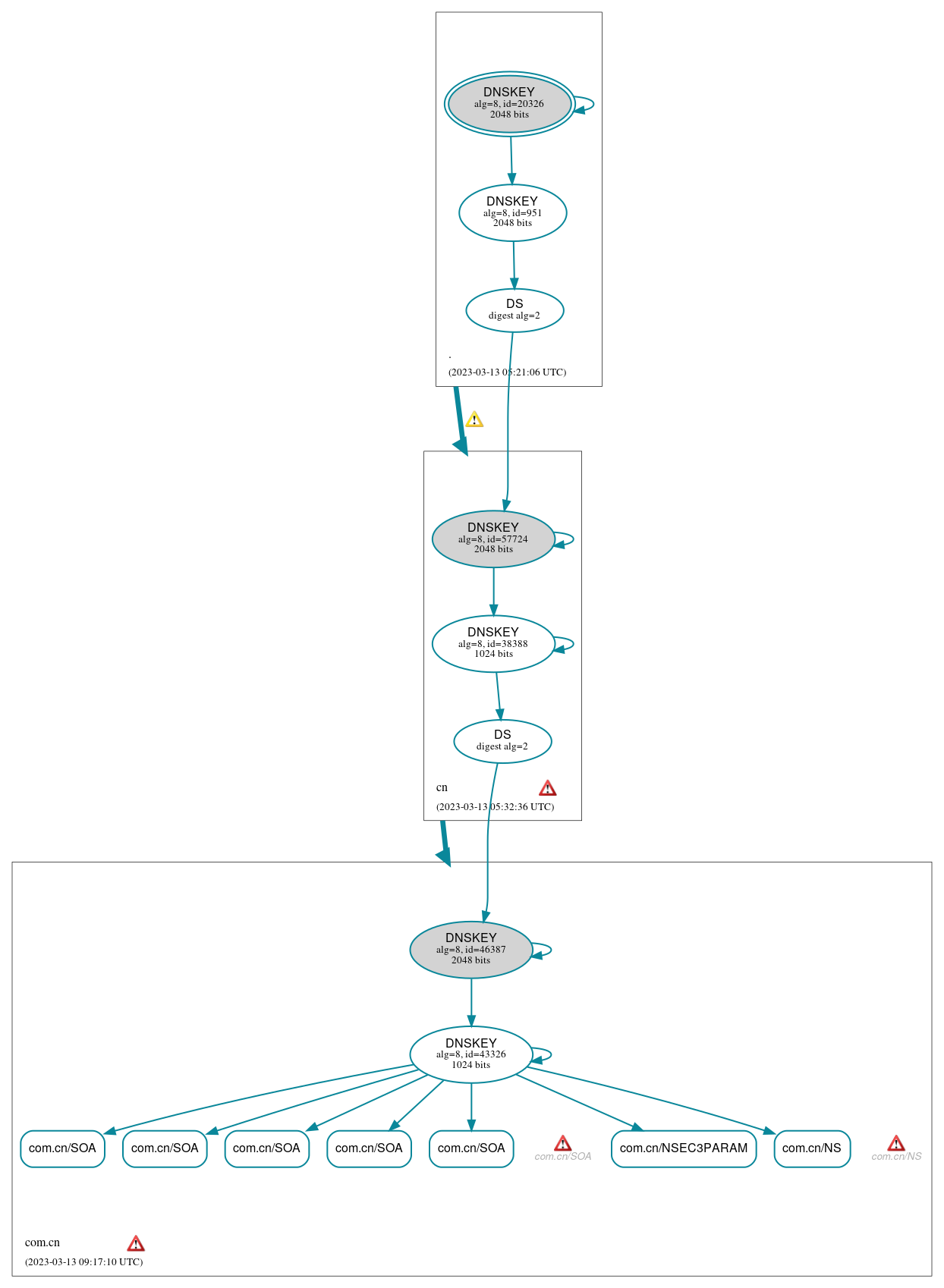 DNSSEC authentication graph