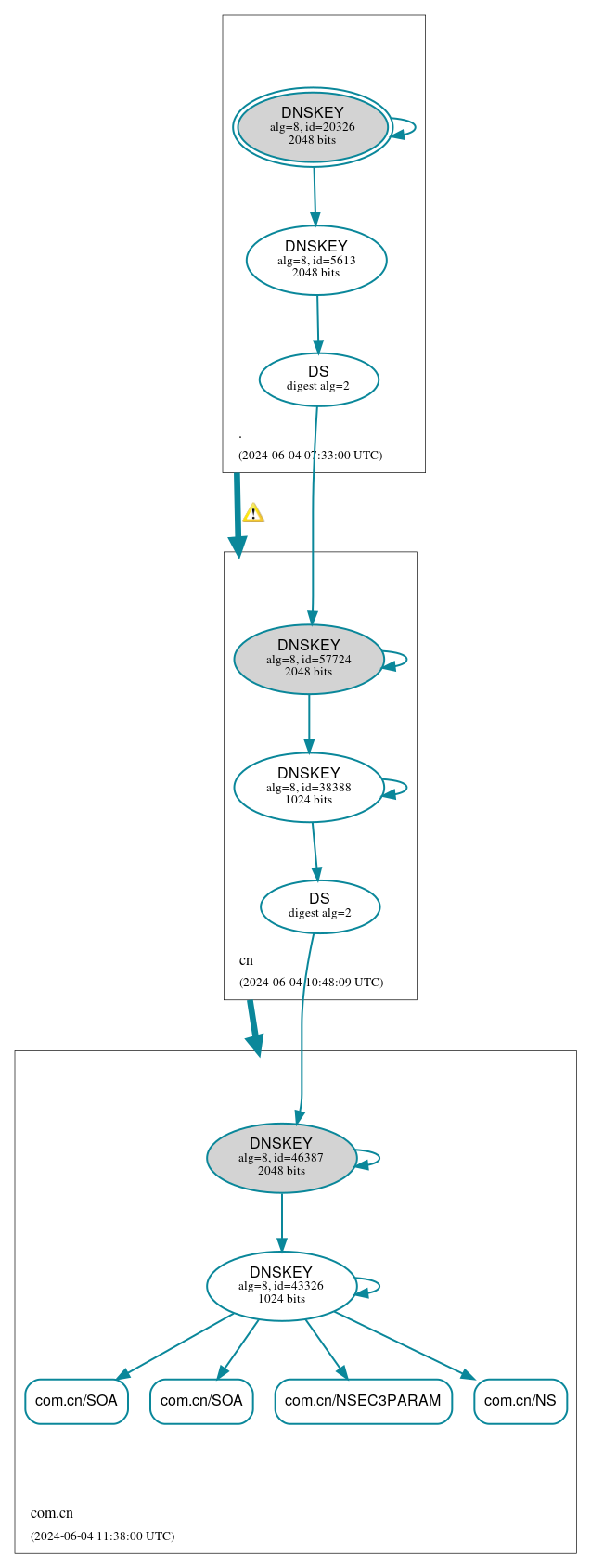 DNSSEC authentication graph