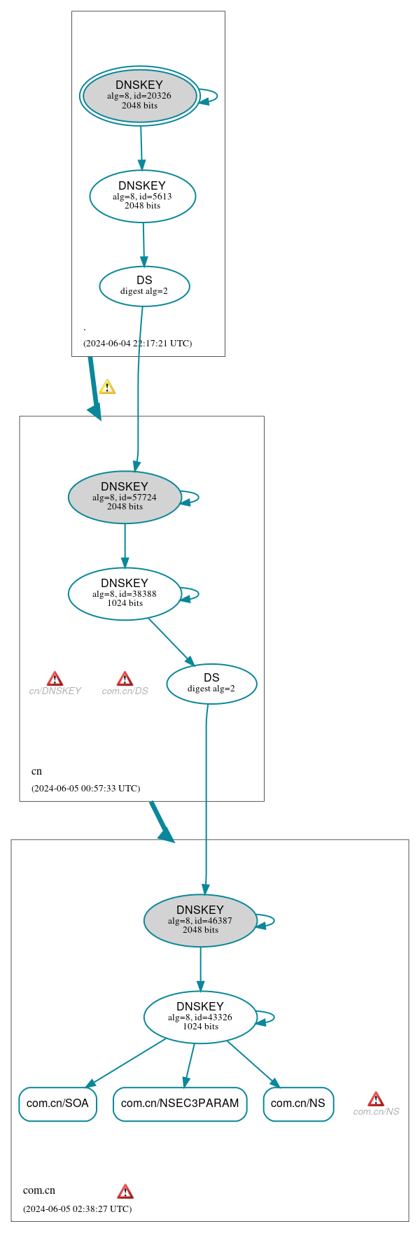 DNSSEC authentication graph